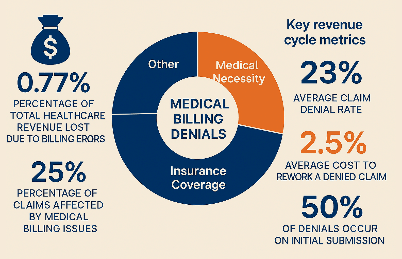 An overview of medical billing updates and regulatory changes for 2025