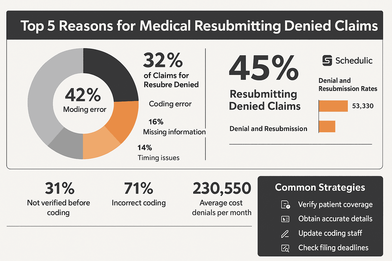 Infographic showing top reasons for medical claim resubmissions including 42% missing critical information, 45% common payment denial reasons, and strategies for reducing denied claims through proper verification and coding accuracy